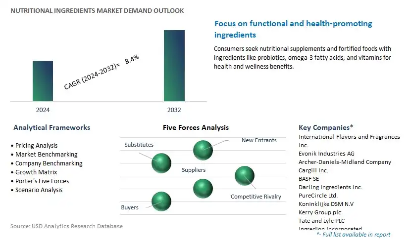 Nutritional Ingredients Industry- Market Size, Share, Trends, Growth Outlook